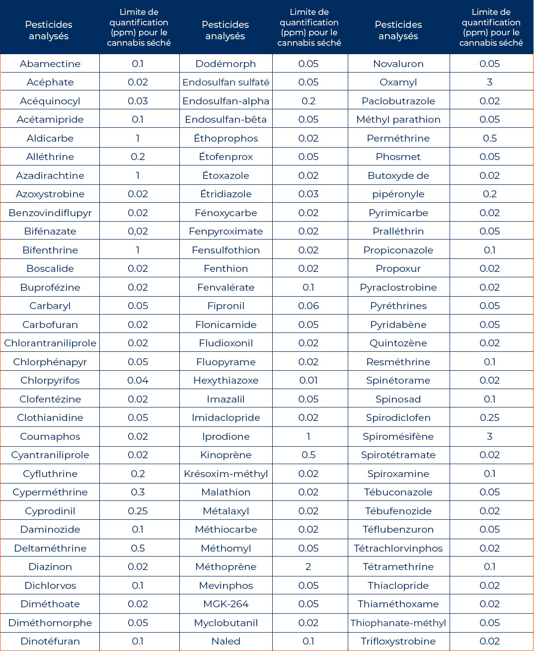 Analyse des pesticides exigée par santé canada (96)